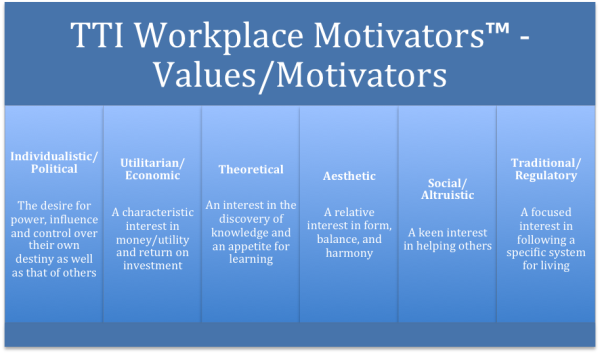 TTI Workplace Motivators
