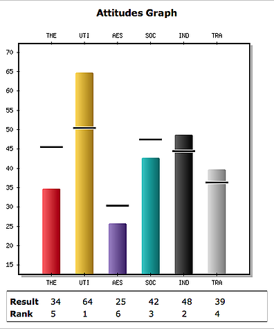 The TriMetrix HD Sales Personality Assessment Test will identify what motivates sales candidates