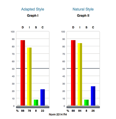 DISC_profile_graph_of_a_Don_Draper