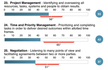 Time and Priority Management are essential for successful salespeople