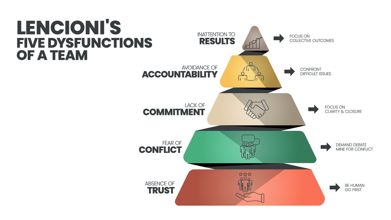 The Five Dysfunctions of a team Model by Patrick Lencioni